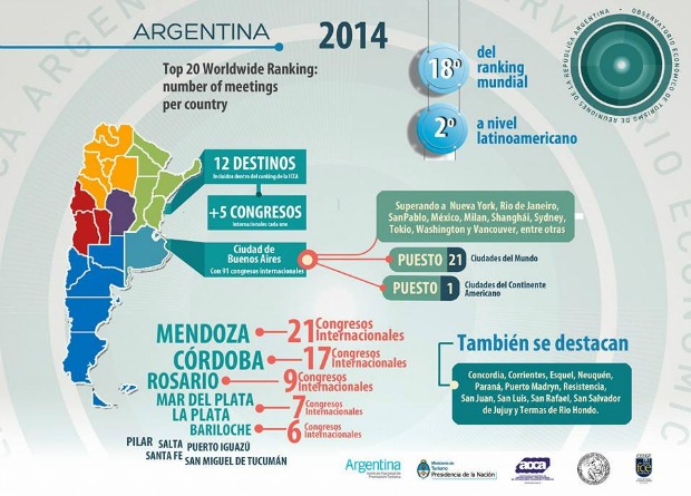 Argentina en el top 20 del ranking ICCAWorld